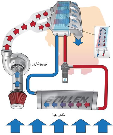 توربو شارژر (Turbocharger) (ویدئو)